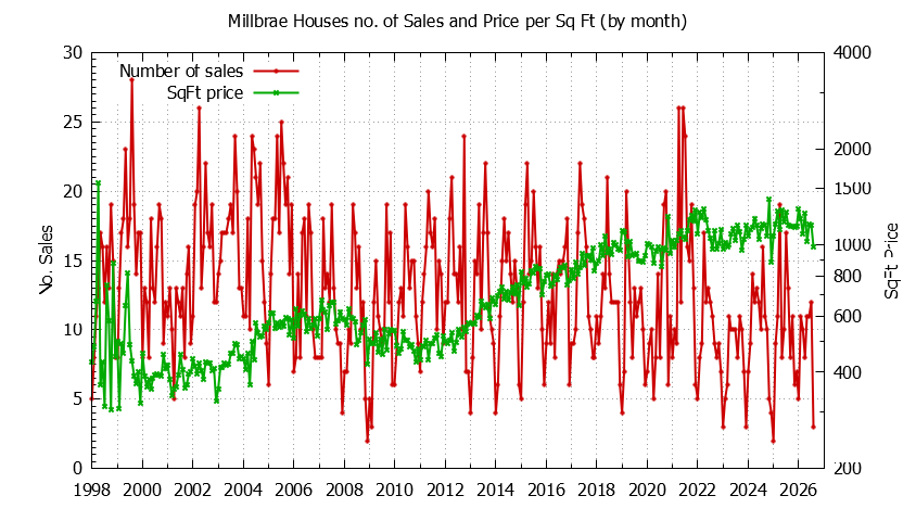 Graph of the Monthly Number of Millbrae Houses Sold - Millbrae Real Estate Trends