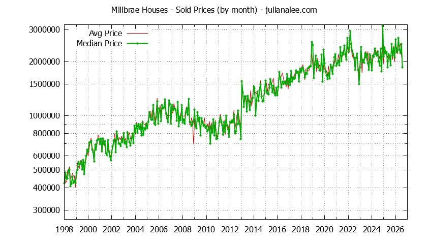 Graph of the Monthly Median and Average Millbrae Home Prices for Houses - Millbrae Real Estate Trends