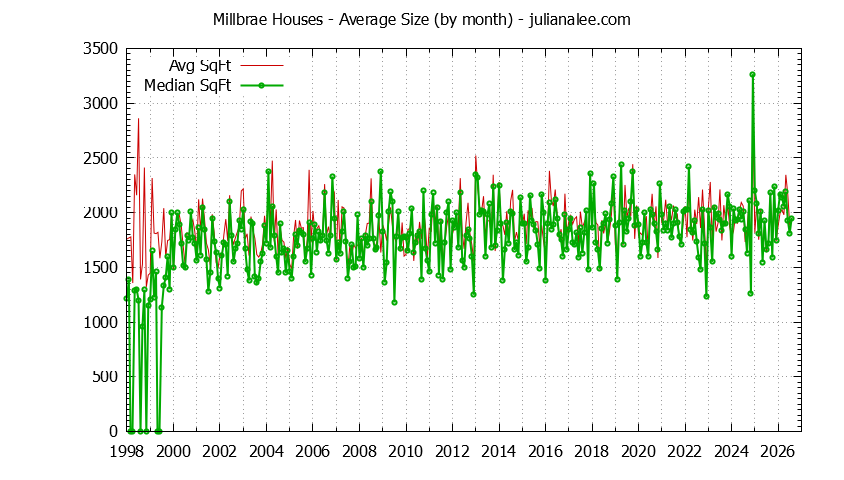Graph of the Monthly Average Size of Millbrae Houses Sold - Millbrae Real Estate Trends