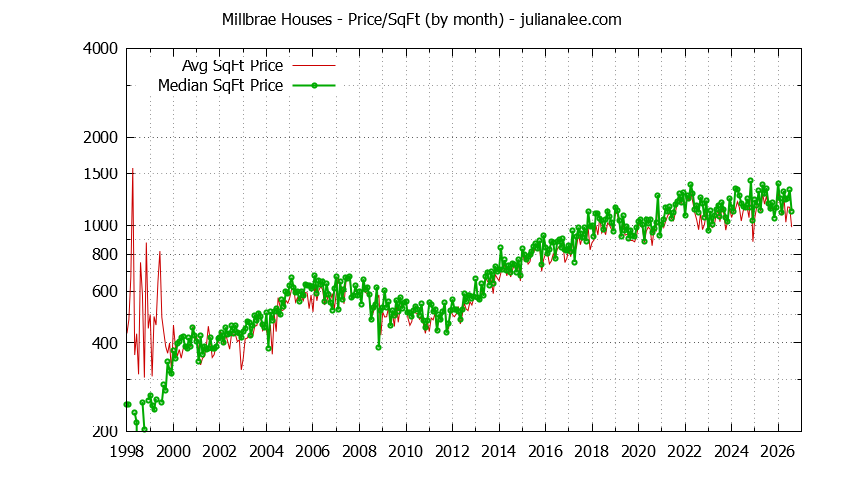 Graph of the Monthly Average Price Per Square Foot for Millbrae Houses - Millbrae Real Estate Trends