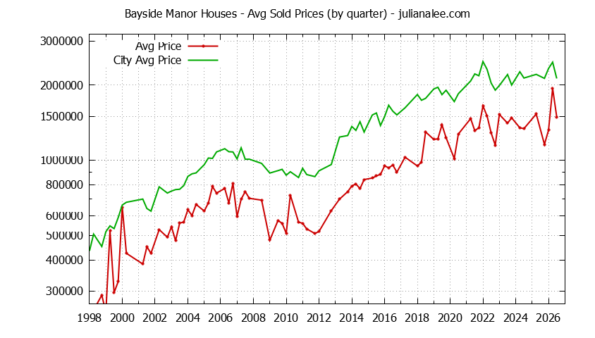 Quarterly Average Price of a Bayside Manor Home Quarterly Average Price of a Bayside Manor Home