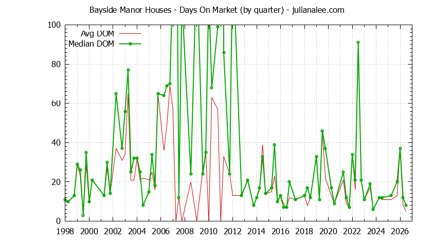 Quarterly Average Days On Market for Bayside Manor Houses Sold Graph of the Quarterly Average Days On Market for Bayside Manor Houses Sold
