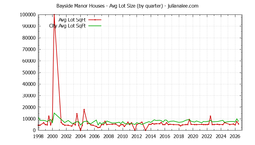 Quarterly Average Lot Size of Bayside Manor vs. Millbrae Houses Sold Graph of the Quarterly Average Lot Size of Bayside Manor vs. Millbrae Houses Sold