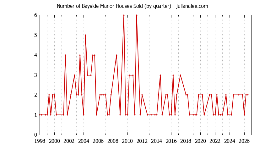 Quarterly Number of Bayside Manor Houses Sold Graph of the Quarterly Number of Bayside Manor Houses Sold