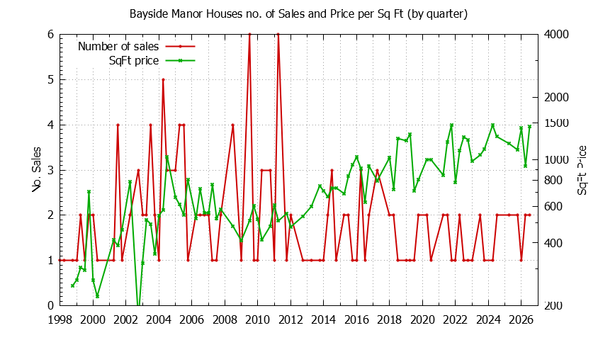 Quarterly Number of Sales vs. Price Per SqFt for Bayside Manor Houses Sold Graph of the Quarterly Number of Sales vs. Price Per SqFt for Bayside Manor Houes Sold