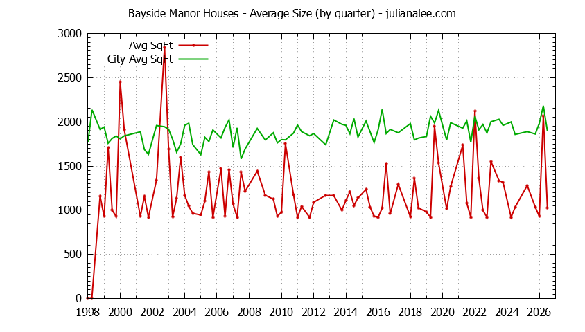 Quarterly Average Size of Bayside Manor vs. Millbrae Houses Sold Graph of the Quarterly Average Size of Bayside Manor vs. Millbrae Houses Sold