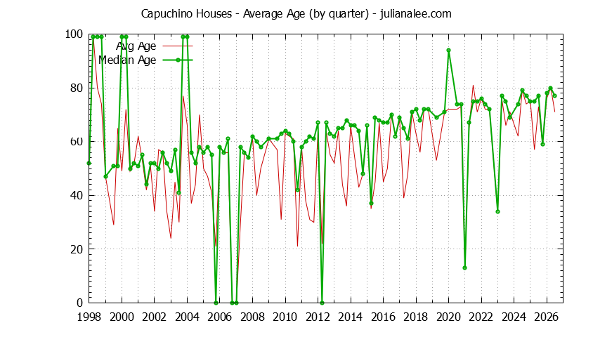 Quarterly Average Age of Capuchino Houses Sold Graph of the Quarterly Average Age of Capuchino Houses Sold