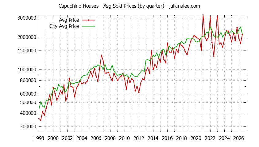 Quarterly Average Price of a Capuchino Home Quarterly Average Price of a Capuchino Home
