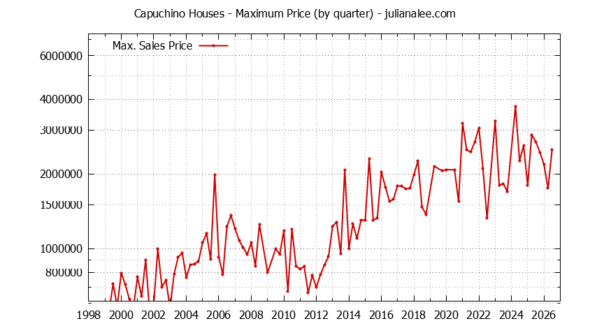 Quarterly Maximum Price for Capuchino Houses Sold Graph of the Quarterly Maximum Price for Capuchino Houses Sold
