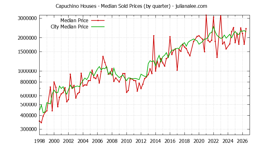 Quarterly Median Price of a Capuchino Home Quarterly Median Price of a Capuchino Home