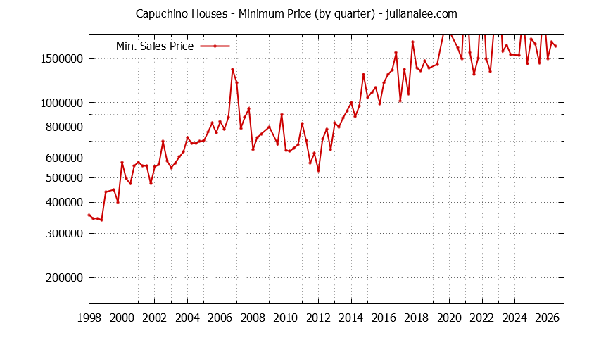 Quarterly Minimum Price of Capuchino Houses Sold Graph of the Quarterly Minimum Price for Capuchino Houses Sold