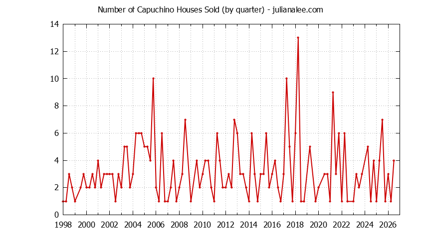 Quarterly Number of Capuchino Houses Sold Graph of the Quarterly Number of Capuchino Houses Sold