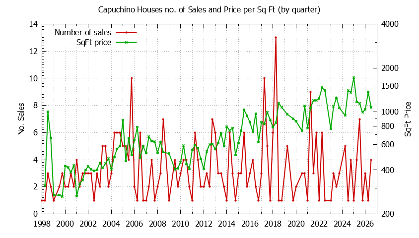 Quarterly Number of Sales vs. Price Per SqFt for Capuchino Houses Sold Graph of the Quarterly Number of Sales vs. Price Per SqFt for Capuchino Houes Sold