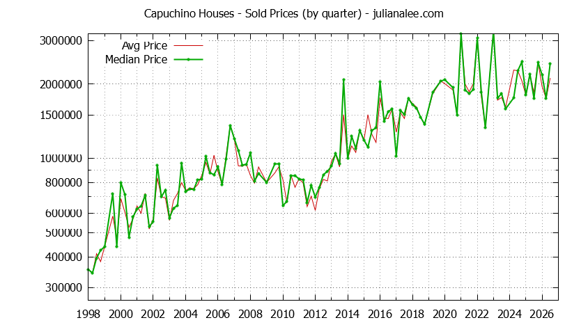 Quarterly Median and Average Price of a Capuchino Home Quarterly Median and Average Price of a Capuchino Home