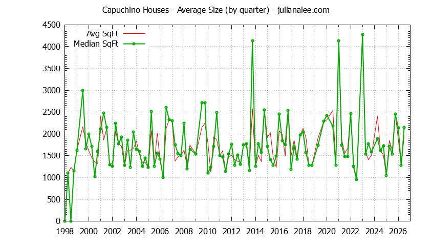 Quarterly Average Size of Capuchino Houses Sold Graph of the Quarterly Average Size of Capuchino Houses Sold