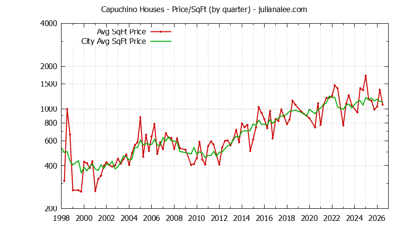 Quarterly Average Price Per Square Foot for Capuchino & Millbrae Houses Sold Graph of the Quarterly Average Price Per Square Foot for Capuchino & Millbrae Homes