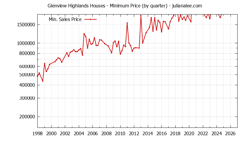 Quarterly Minimum Price of Glenview Highlands Houses Sold Graph of the Quarterly Minimum Price for Glenview Highlands Houses Sold