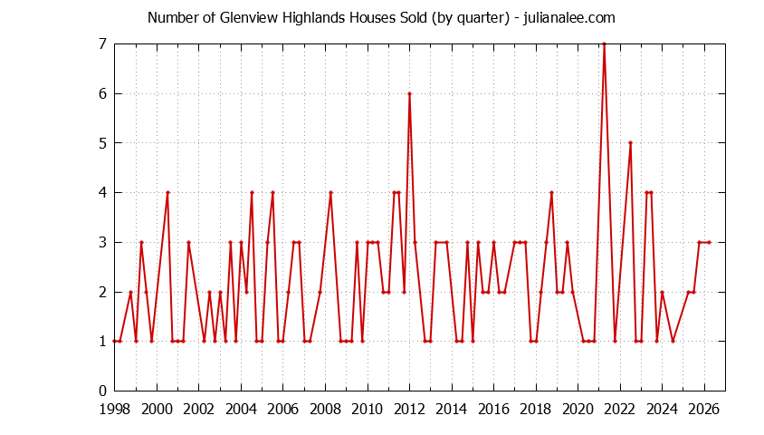 Quarterly Number of Glenview Highlands Houses Sold Graph of the Quarterly Number of Glenview Highlands Houses Sold