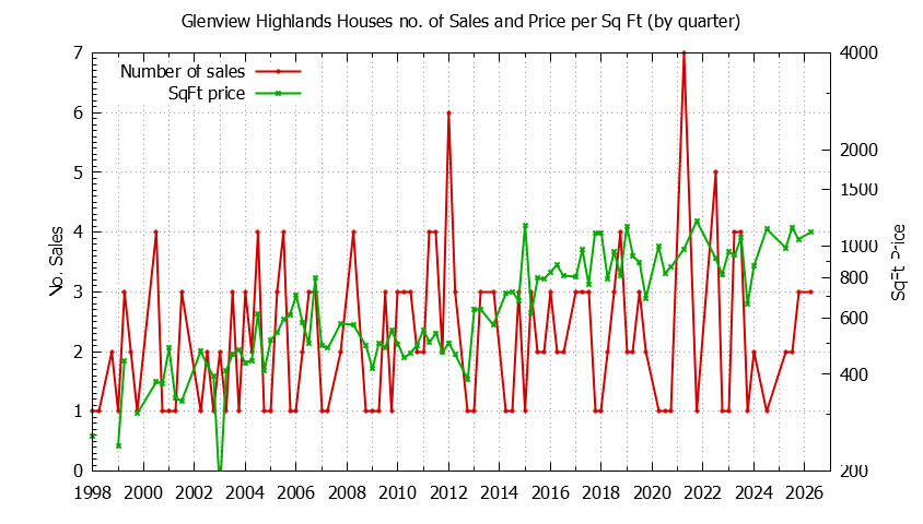 Quarterly Number of Sales vs. Price Per SqFt for Glenview Highlands Houses Sold Graph of the Quarterly Number of Sales vs. Price Per SqFt for Glenview Highlands Houes Sold