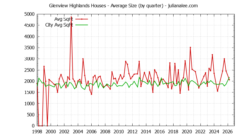 Quarterly Average Size of Glenview Highlands vs. Millbrae Houses Sold Graph of the Quarterly Average Size of Glenview Highlands vs. Millbrae Houses Sold