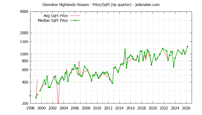 Monthly Average Price Per Square Foot for Millbrae Houses Sold Graph of the Average Quarterly Price Per Square Foot for Glenview Highlands & Millbrae Homes