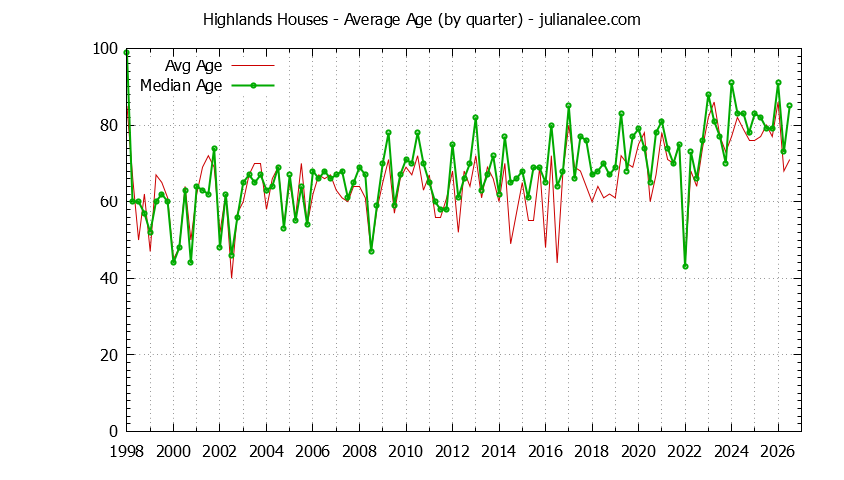 Quarterly Average Age of Highlands Houses Sold Graph of the Quarterly Average Age of Highlands Houses Sold