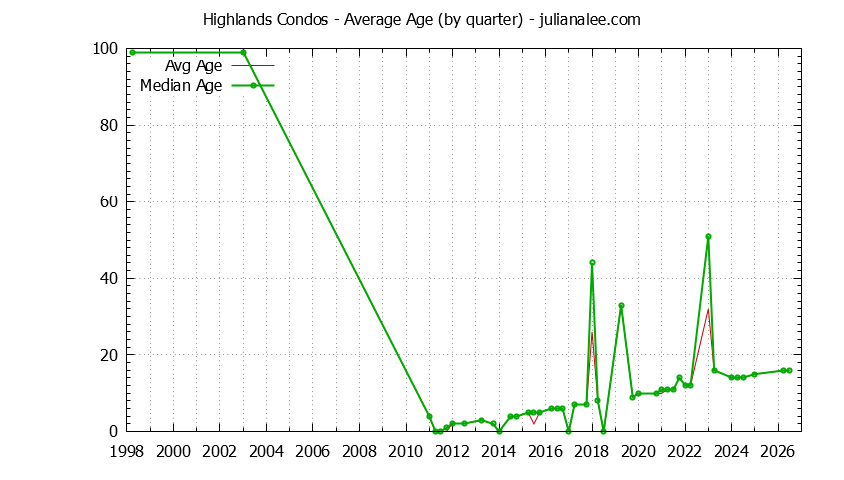 Quarterly Average Age of Highlands Condos Sold Graph of the Quarterly Average Age of Highlands Condos Sold