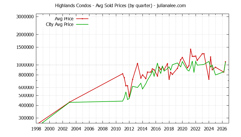 Quarterly Average Price of Highlands vs. Millbrae Condos Sold Graph of the Quarterly Average Price of Highlands vs. Millbrae Condos Sold