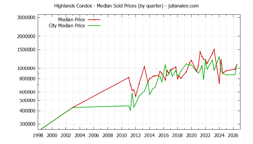 Quarterly Median Price of Highlands vs. Millbrae Condos Sold Graph of the Quarterly Median Price of Highlands vs. Millbrae Condos Sold