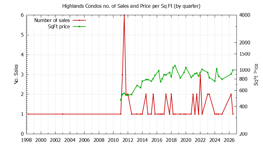 Quarterly Number & Price Per SqFt of Highlands Condos Sold Graph of the Quarterly Number & Price Per SqFt of Highlands Condos Sold