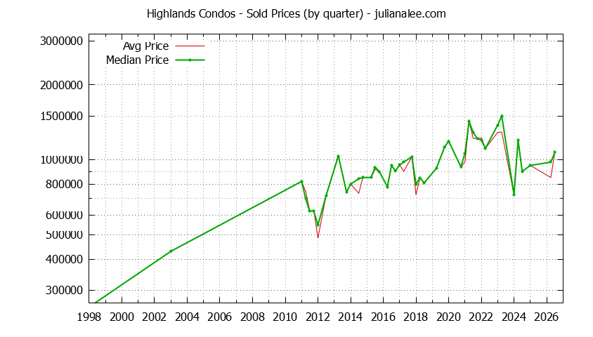 Quarterly Average and Median Price of Highlands Condos Sold Graph of the Quarterly Average and Median Price of Highlands Condos Sold