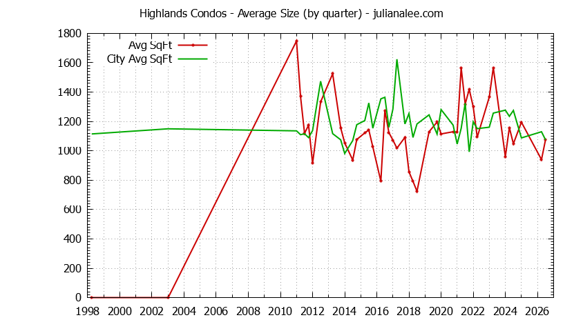 Quarterly Average Size of Highlands vs. Millbrae Condos Sold Graph of the Quarterly Average Size of Highlands vs. Millbrae Condos Sold