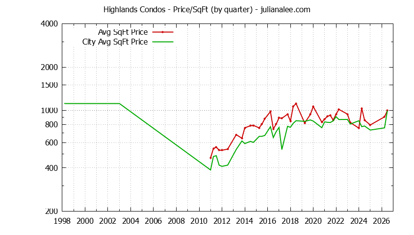 Quarterly Average Price Per Square Foot for Highlands vs. Millbrae Condos Sold Graph of the Quarterly Average Price Per Square Foot for Highlands vs. Millbrae Condos Sold