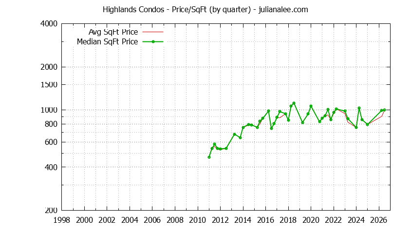 Quarterly Average Price Per Square Foot for Highlands Condos Sold Graph of the Quarterly Average Price Per Square Foot for Highlands Condos Sold