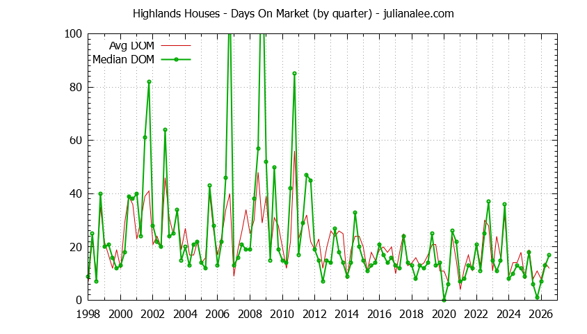 Quarterly Average Days On Market for Highlands Houses Sold Graph of the Quarterly Average Days On Market for Highlands Houses Sold