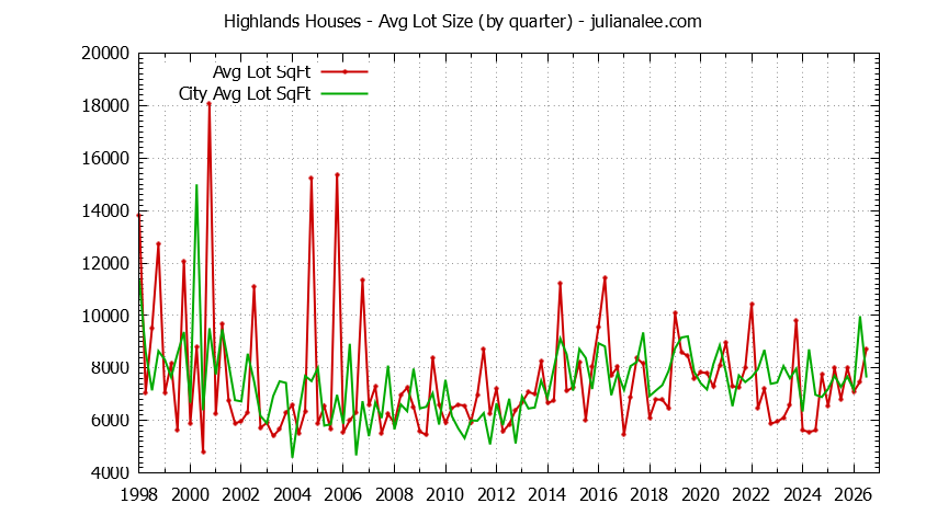 Quarterly Average Lot Size of Highlands vs. Millbrae Houses Sold Graph of the Quarterly Average Lot Size of Highlands vs. Millbrae Houses Sold