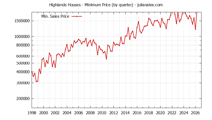 Quarterly Minimum Price of Highlands Houses Sold Graph of the Quarterly Minimum Price for Highlands Houses Sold