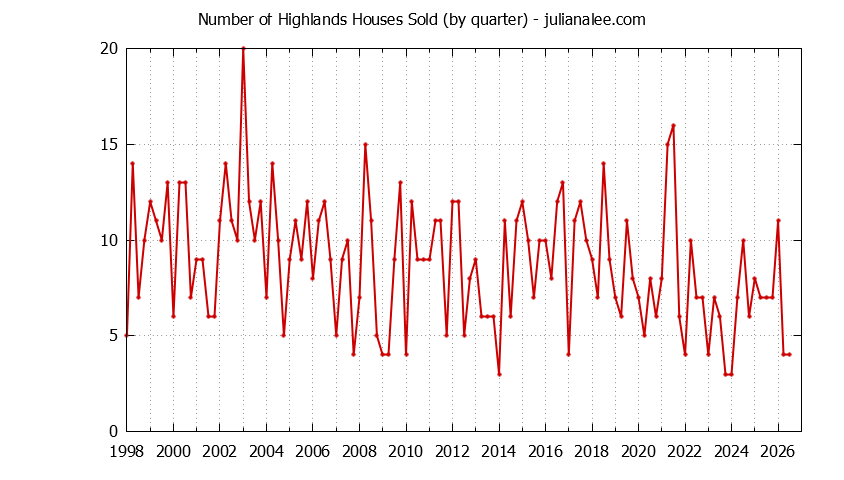 Quarterly Number of Highlands Houses Sold Graph of the Quarterly Number of Highlands Houses Sold