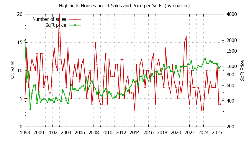 Quarterly Number of Sales vs. Price Per SqFt for Highlands Houses Sold Graph of the Quarterly Number of Sales vs. Price Per SqFt for Highlands Houes Sold