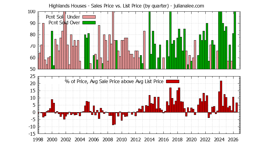 Quarterly Average Sales Price vs. List Price for Highlands Houses Graph of the Quarterly Average Sales Price vs. List Price for Highlands Houses