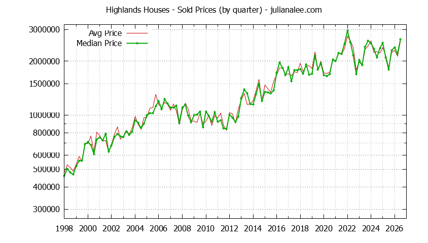 Quarterly Median and Average Price of a Highlands Home Quarterly Median and Average Price of a Highlands Home