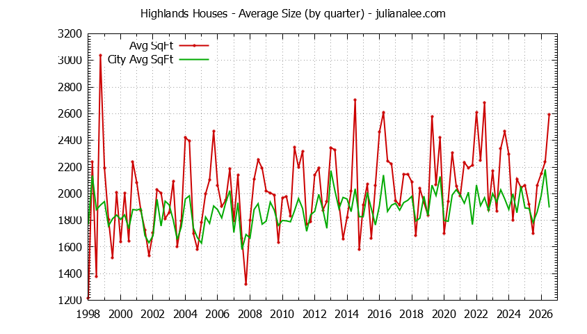 Quarterly Average Size of Highlands vs. Millbrae Houses Sold Graph of the Quarterly Average Size of Highlands vs. Millbrae Houses Sold