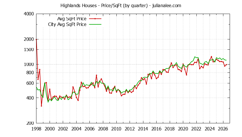 Quarterly Average Price Per Square Foot for Highlands & Millbrae Houses Sold Graph of the Quarterly Average Price Per Square Foot for Highlands & Millbrae Homes