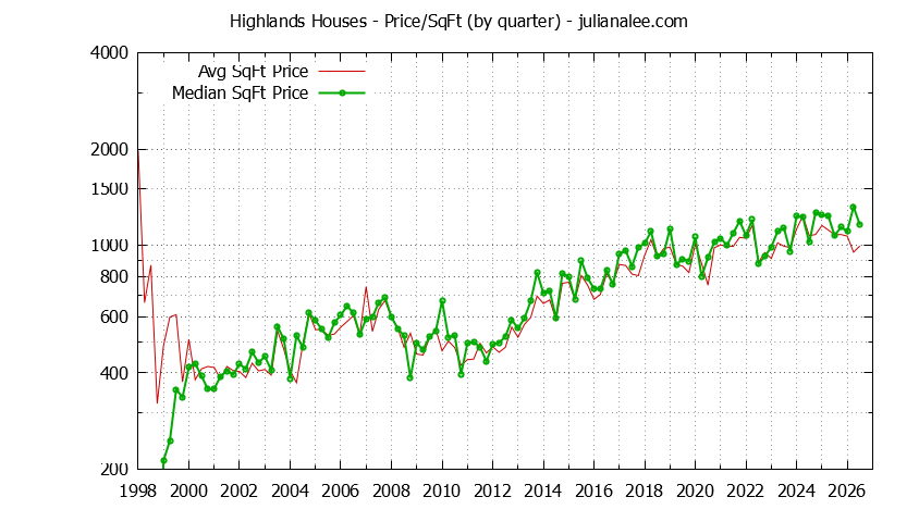 Monthly Average Price Per Square Foot for Millbrae Houses Sold Graph of the Average Quarterly Price Per Square Foot for Highlands & Millbrae Homes