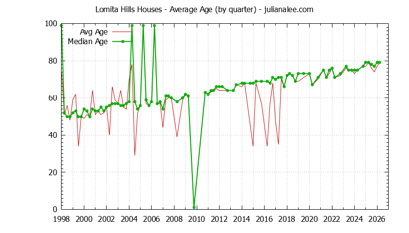 Graph of the Quarterly Average Age of Lomita Hills Houses Sold