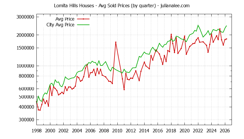 Quarterly Average Price of a Lomita Hills Home