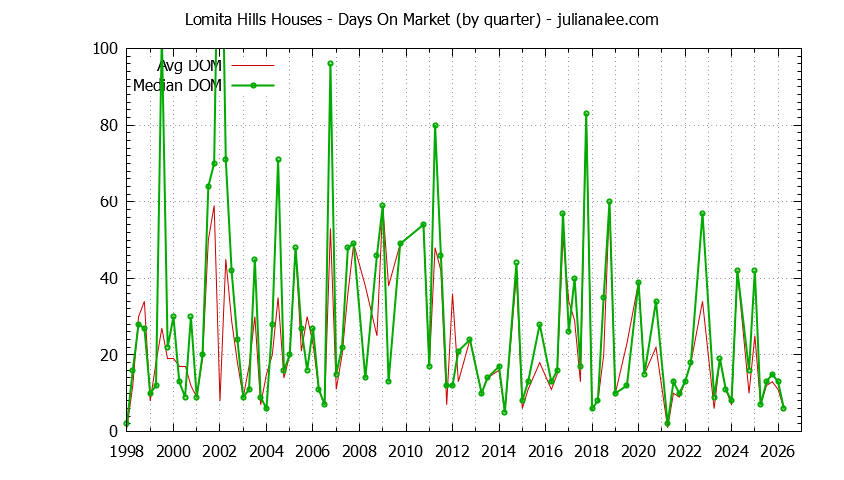 Graph of the Quarterly Average Days On Market for Lomita Hills Houses Sold
