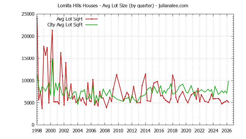 Graph of the Quarterly Average Lot Size of Lomita Hills vs. Millbrae Houses Sold