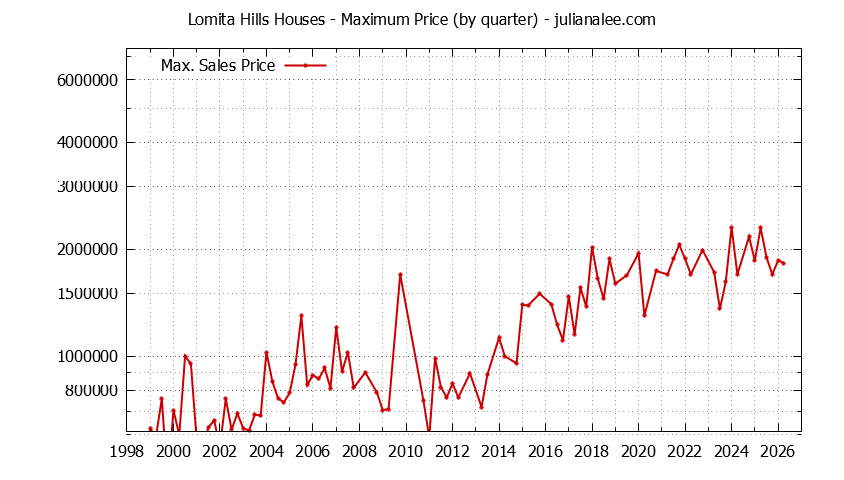 Graph of the Quarterly Maximum Price for Lomita Hills Houses Sold