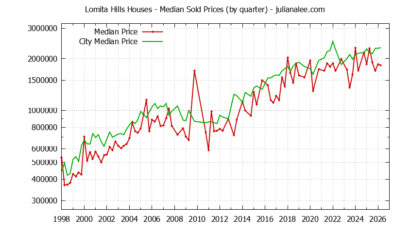 Quarterly Median Price of a Lomita Hills Home